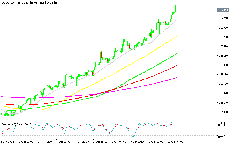 USD/CAD H1 Chart