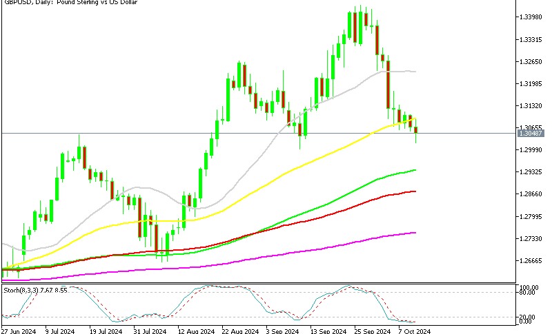 GBP/USD Daily Chart