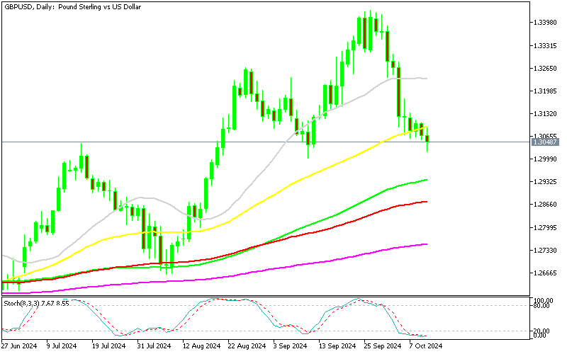 GBP/USD Daily Chart