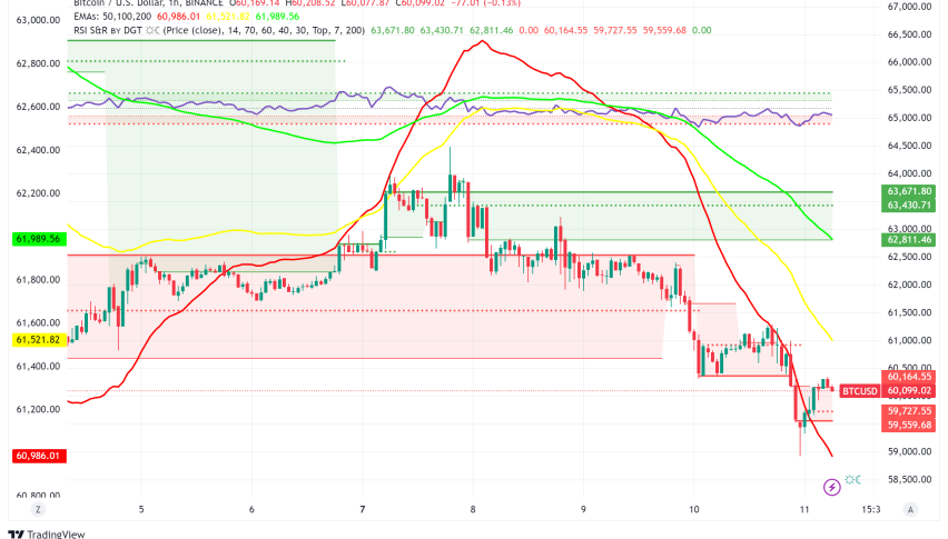 Bitcoin Retraces to $60K as Regulatory Hurdles Stifle Altcoin Growth