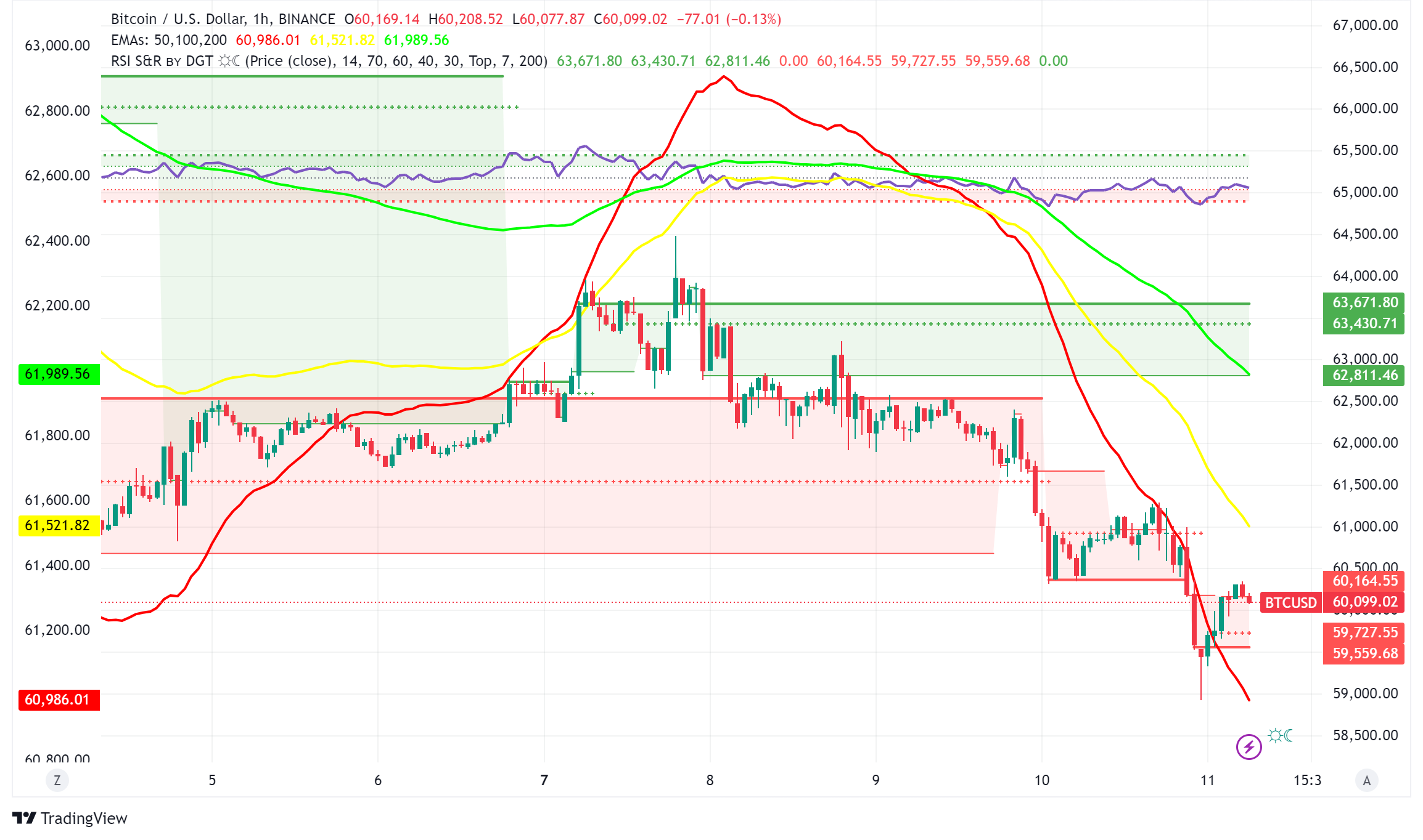 Bitcoin Retraces to $60K as Regulatory Hurdles Stifle Altcoin Growth