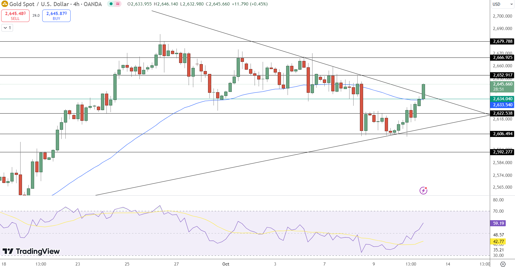 GOLD Price Chart - Source: Tradingview