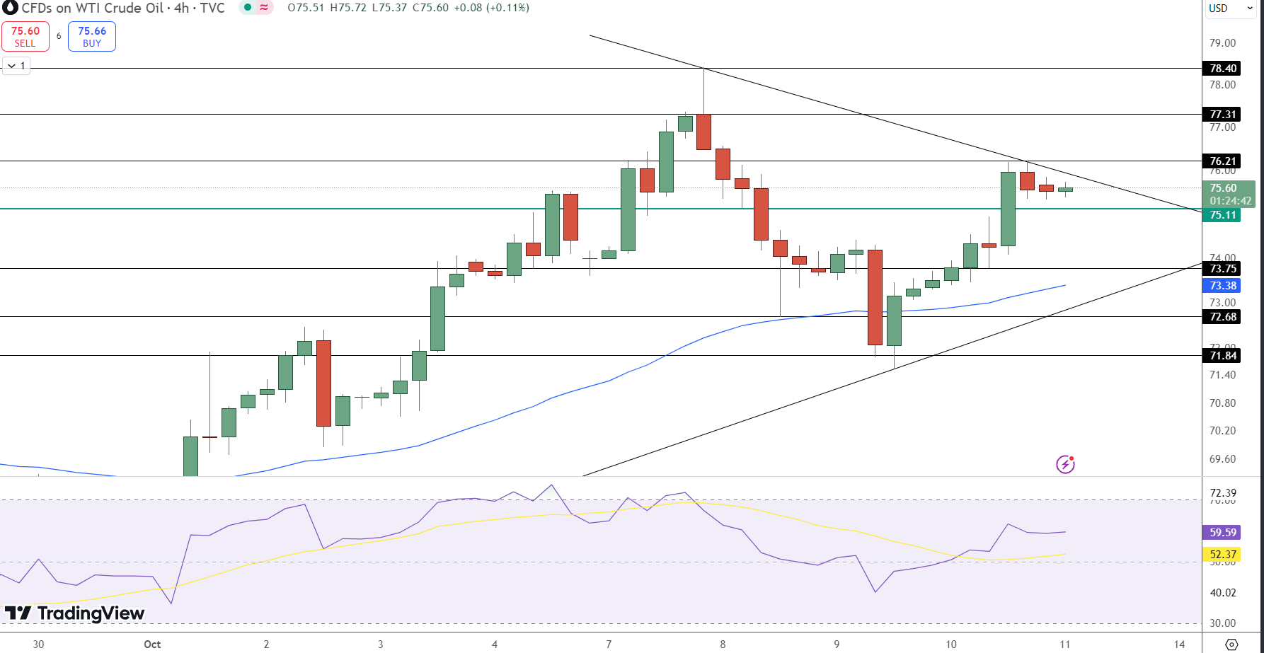 USOIL Price Chart - Source: Tradingview