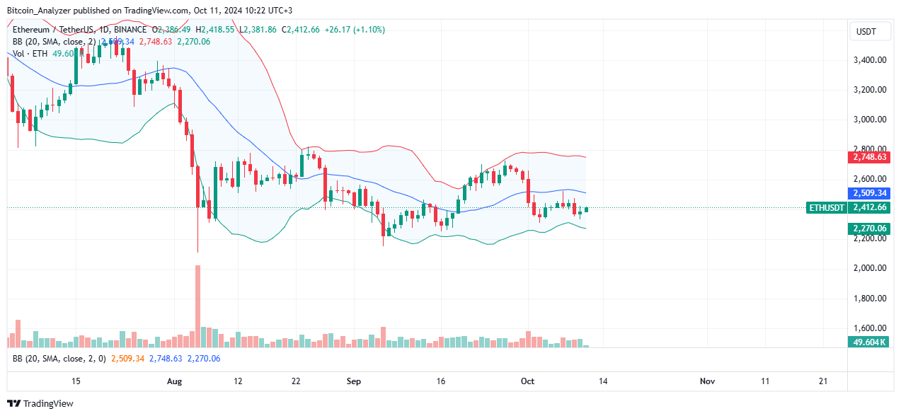 Ethereum daily chart for October 11th