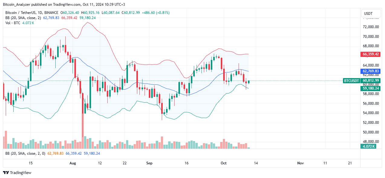 Bitcoin Daily Chart for October 11