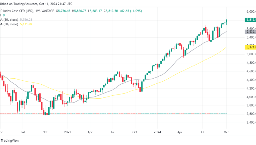 S&P 500 Weekly Chart