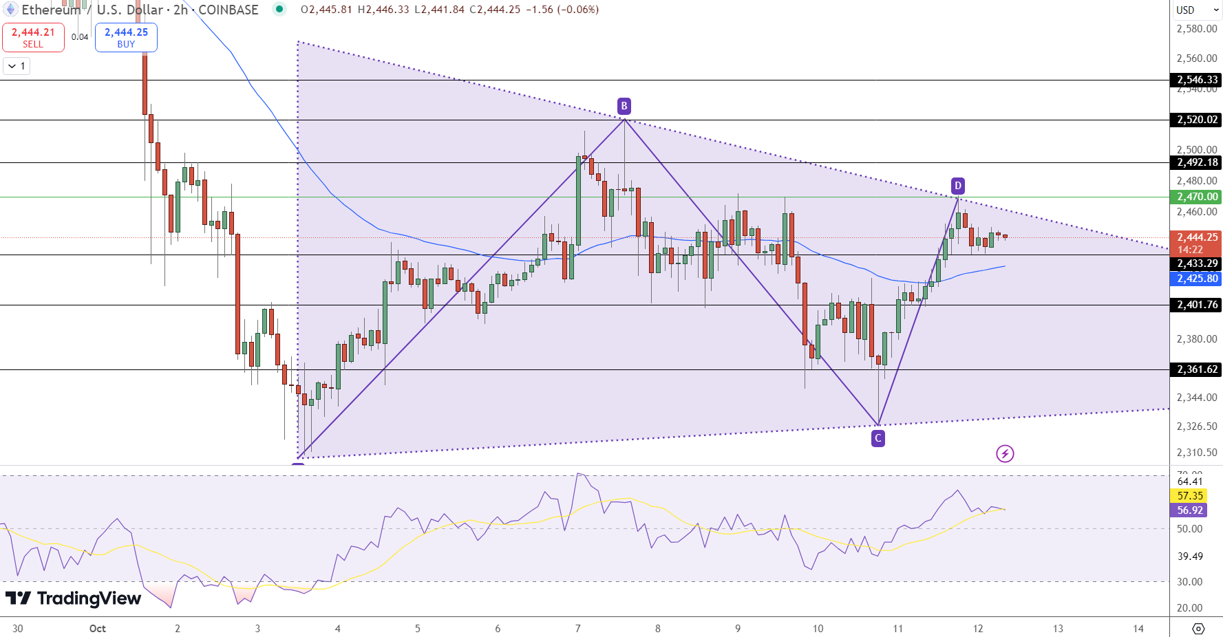 Ethereum Price Chart - Source: Tradingview