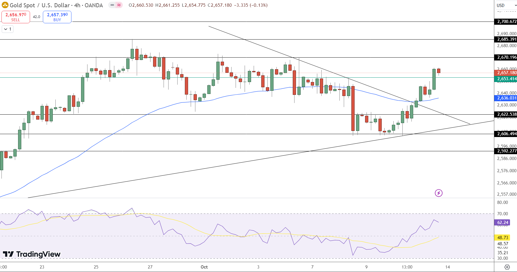 GOLD Price Chart - Source: Tradingview
