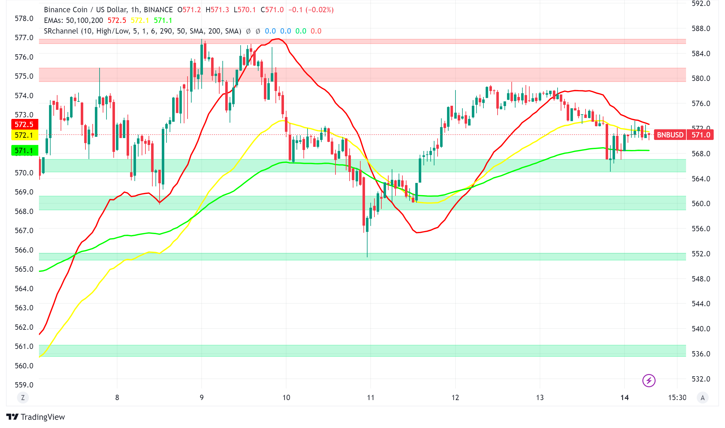 BNB Price Holds Steady Despite Plummeting Network Activity and Launchpad Concerns