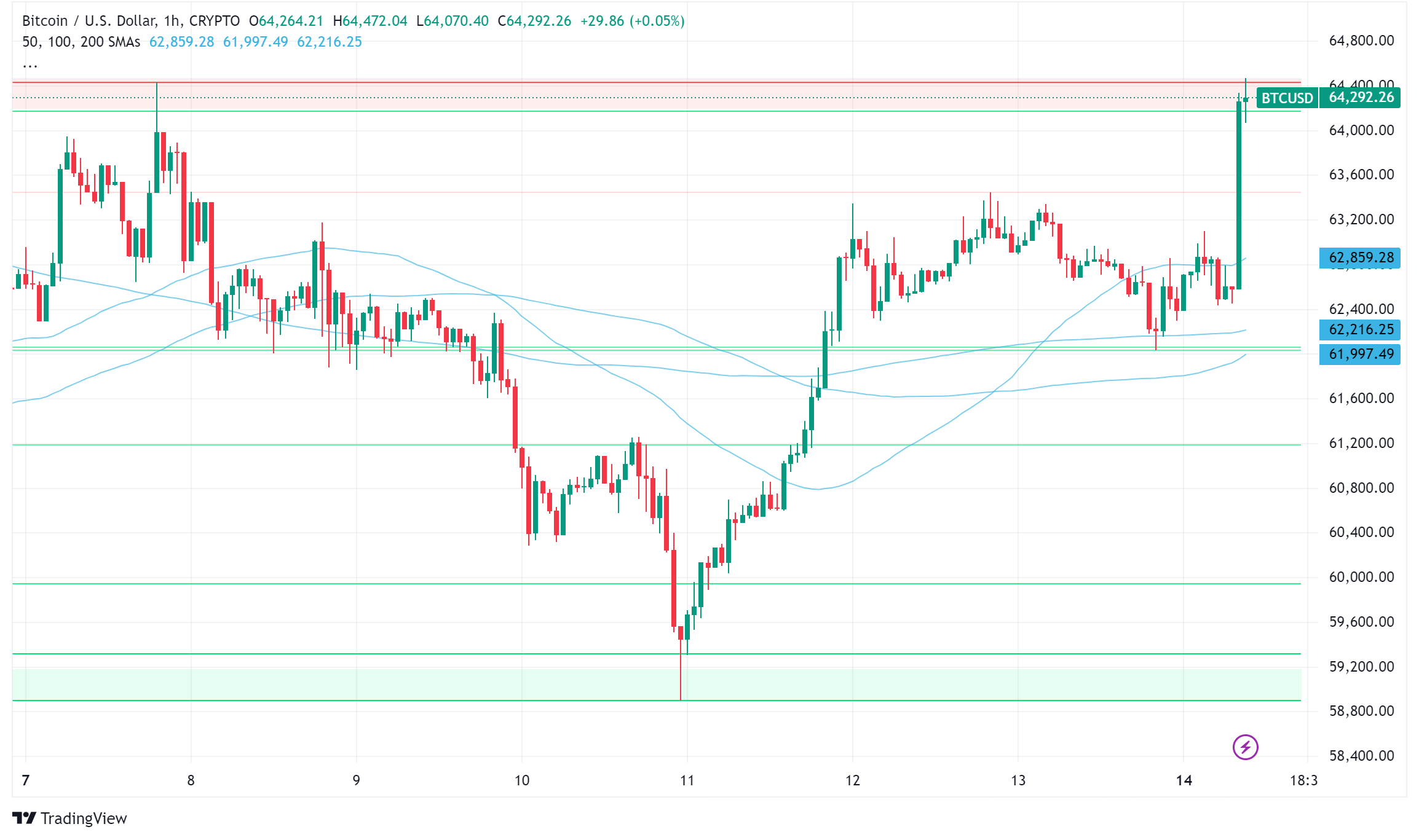 Bitcoin's Bullish Signals: Exchange Outflows Surge as Price Consolidates Under $65,000