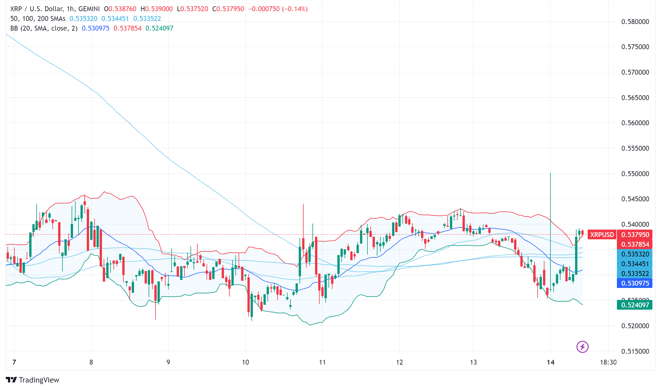XRP Price Struggles Amid Regulatory Battles and Bullish Predictions