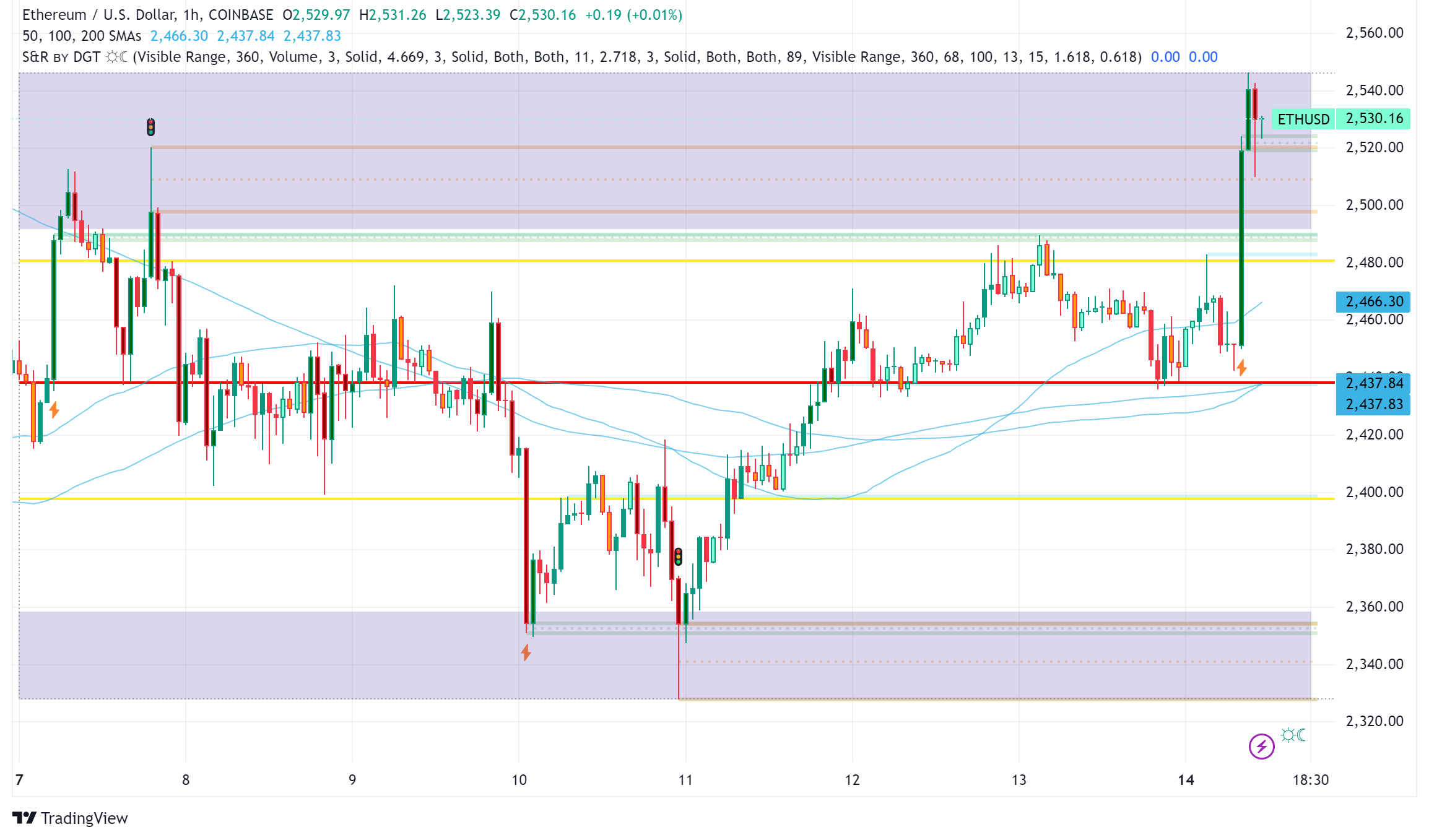 Ethereum Surges as BlackRock Shifts Focus, But Challenges Remain