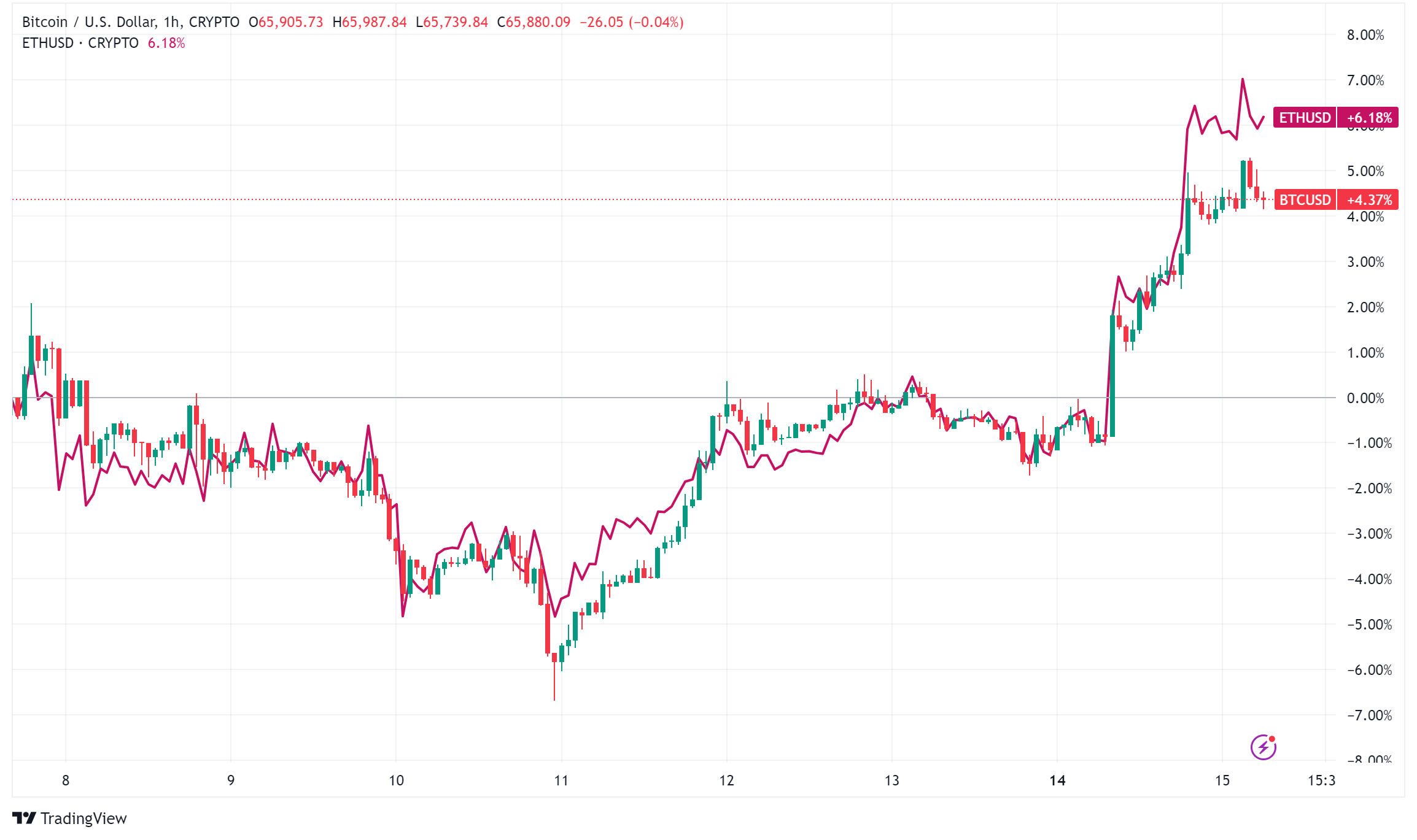 Crypto Market Surges Amid Political Shifts and Regulatory Developments