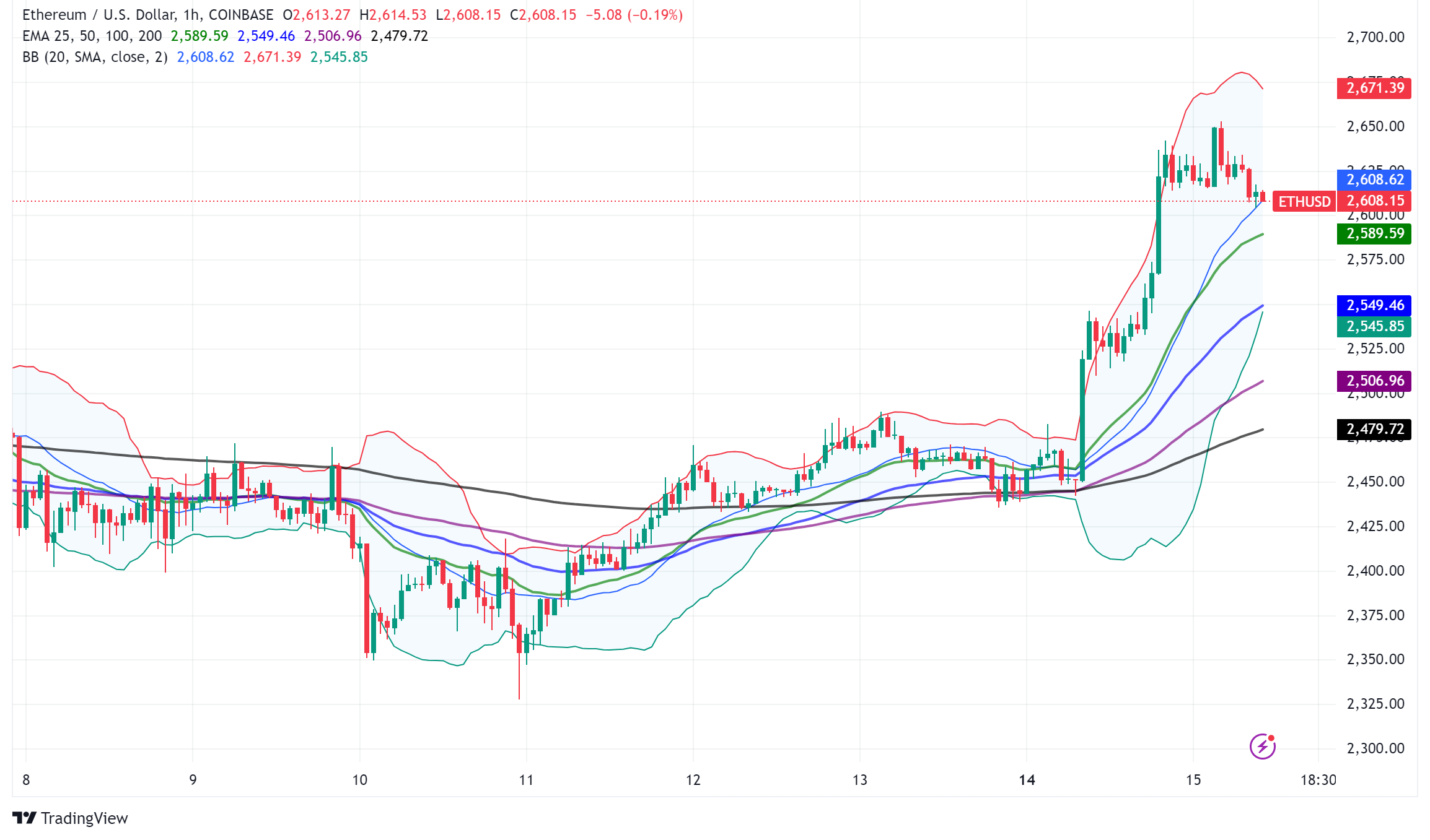 Ethereum sees mixed signals as ETFs struggle but network upgrade looms