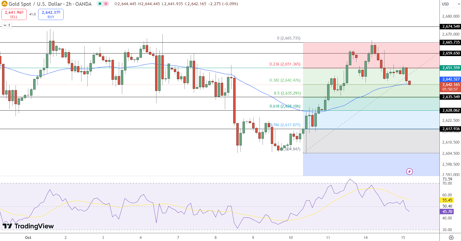 GOLD Price Chart - Source: Tradingview