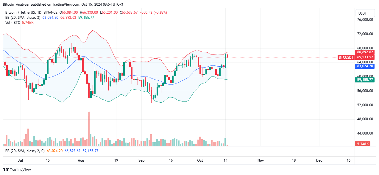 Bitcoin Daily Chart for OCtober 15