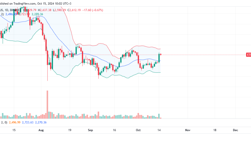 Ethereum Daily Chart for October 15
