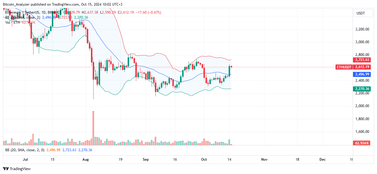 Ethereum daily chart for October 15th