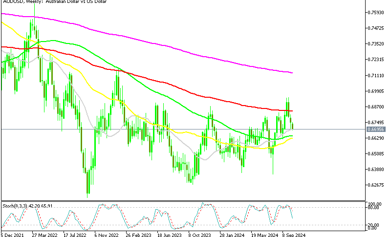 AUD/USD Weekly Chart