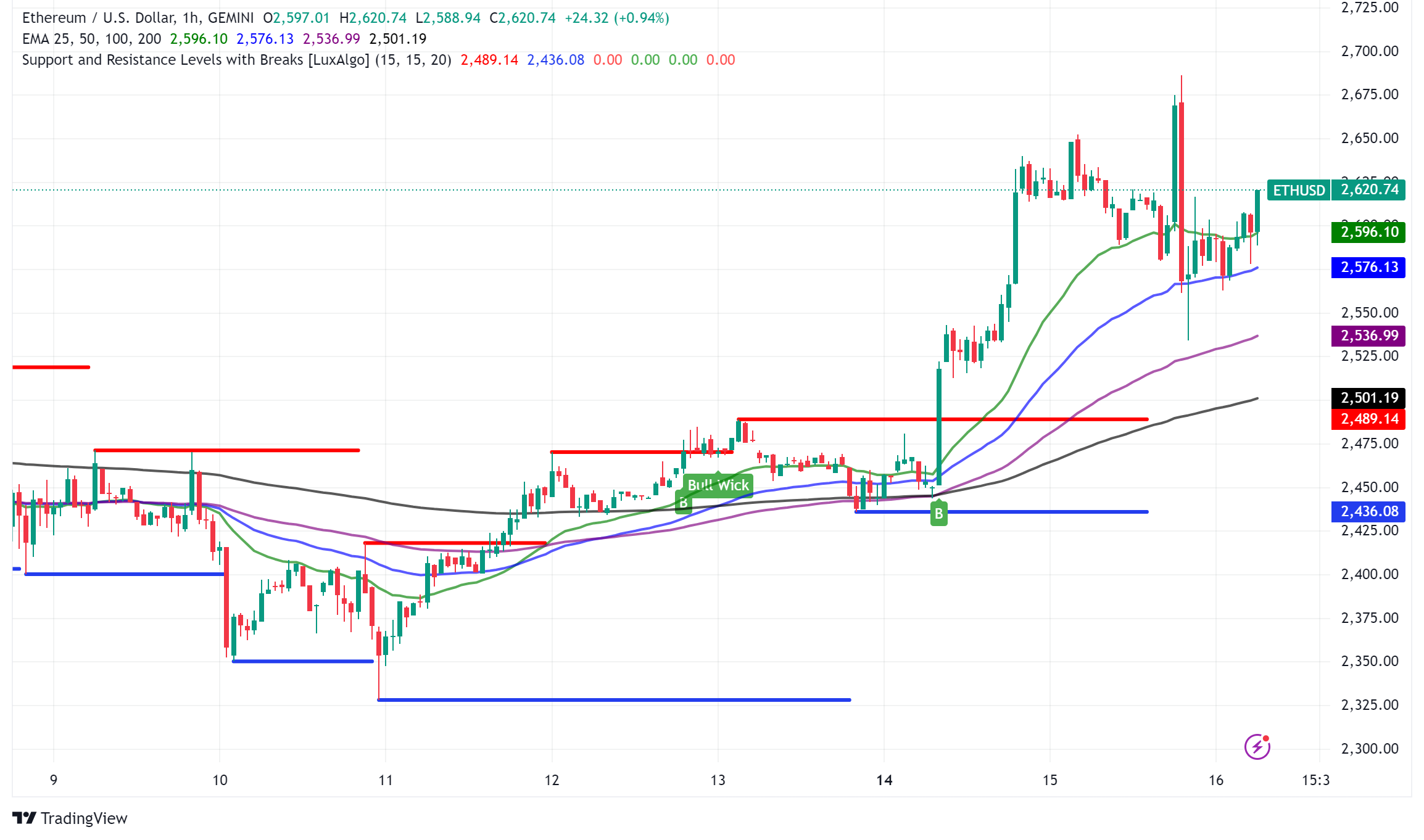 Ethereum's Resilient Rally Faces Headwinds: DApp Decline and ETF Tepidity Test Investor Sentiment