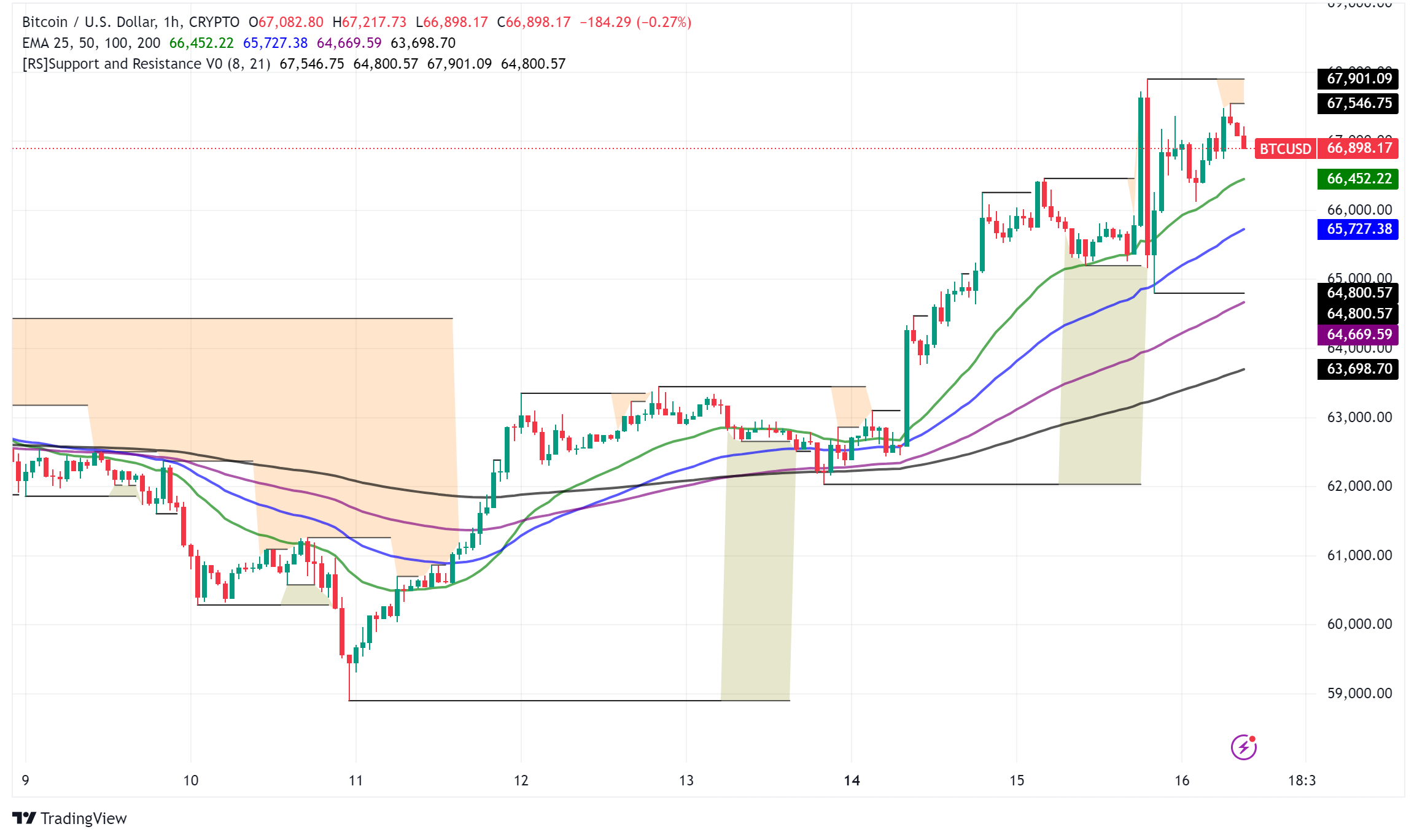 Bitcoin Price Surges Towards $68K as Market Sentiment Turns Bullish