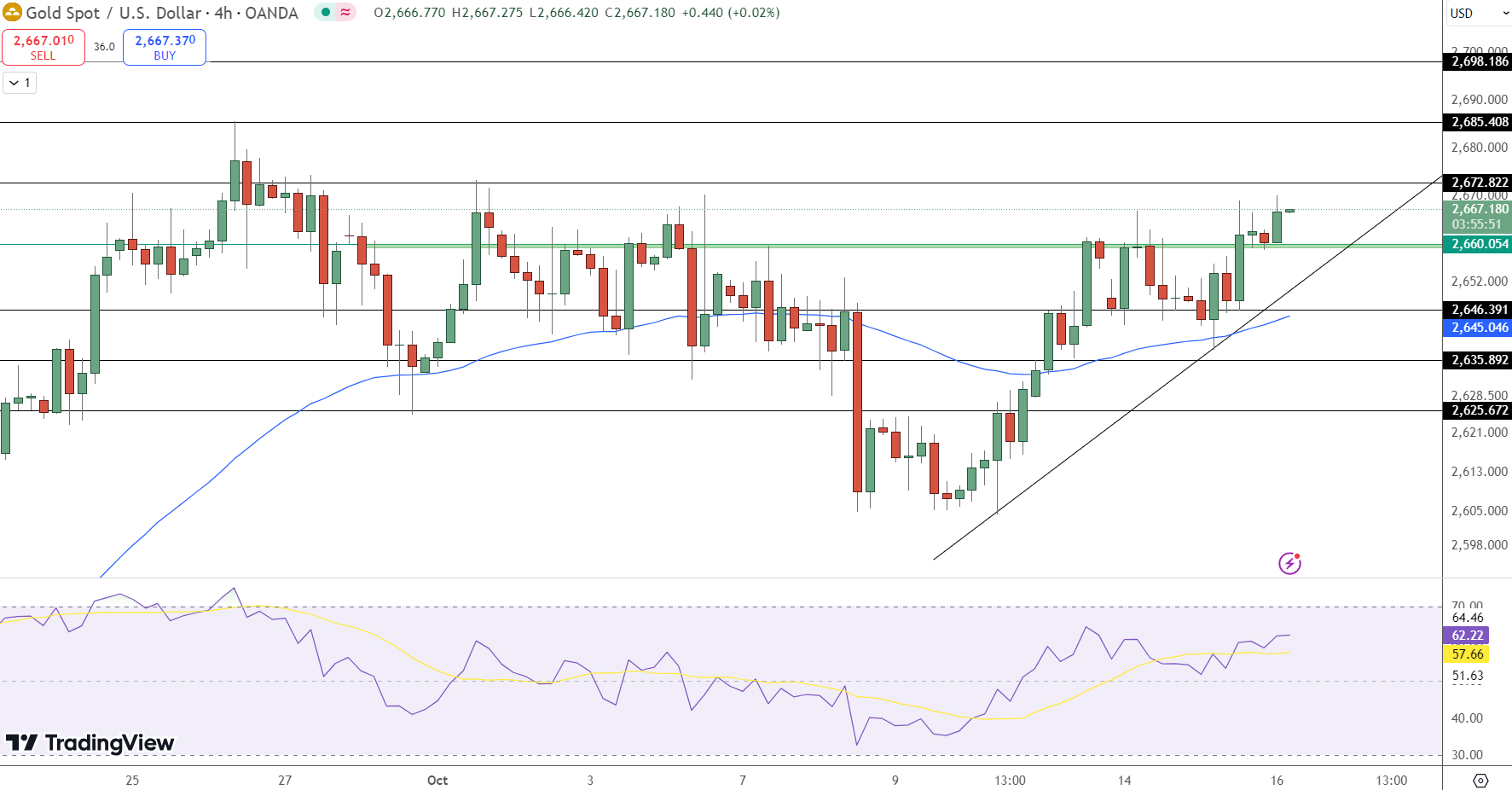 Gold prices rise to $2,667 amid Fed rate cut and geopolitical tensions.