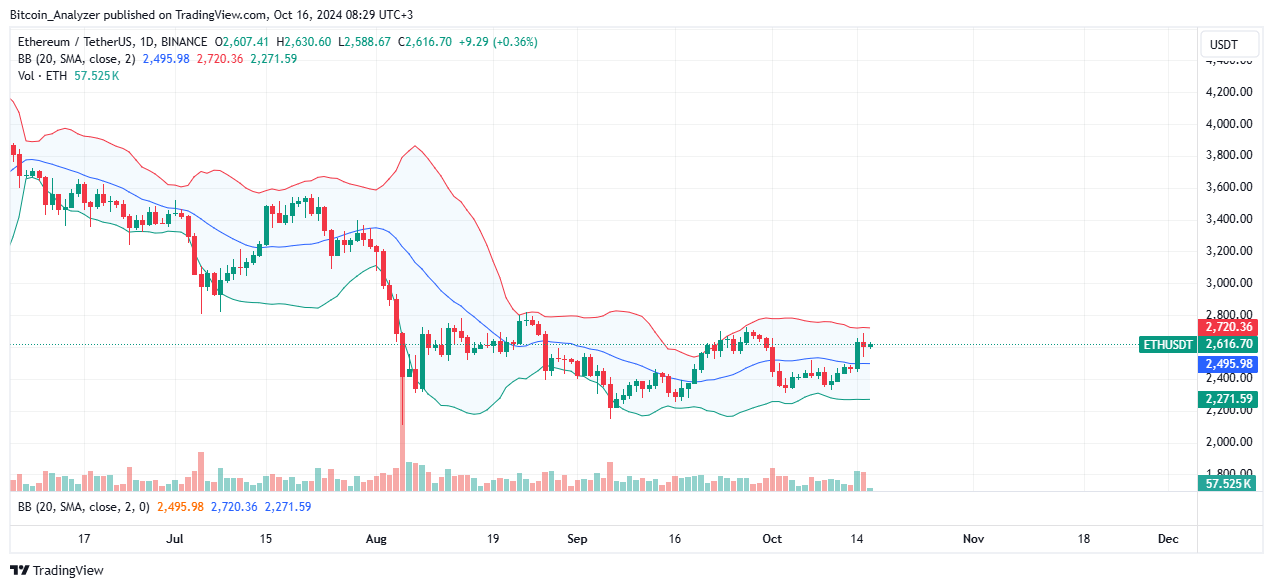 Ethereum daily chart for October 16th