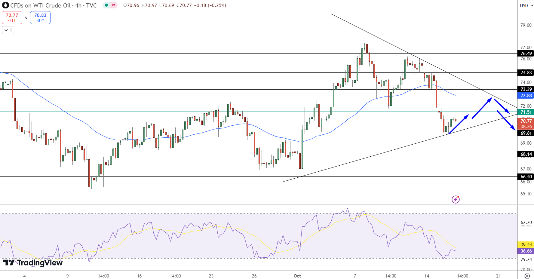 WTI Crude Oil chart showing bearish momentum at $70.77 amid Israel-Iran tensions