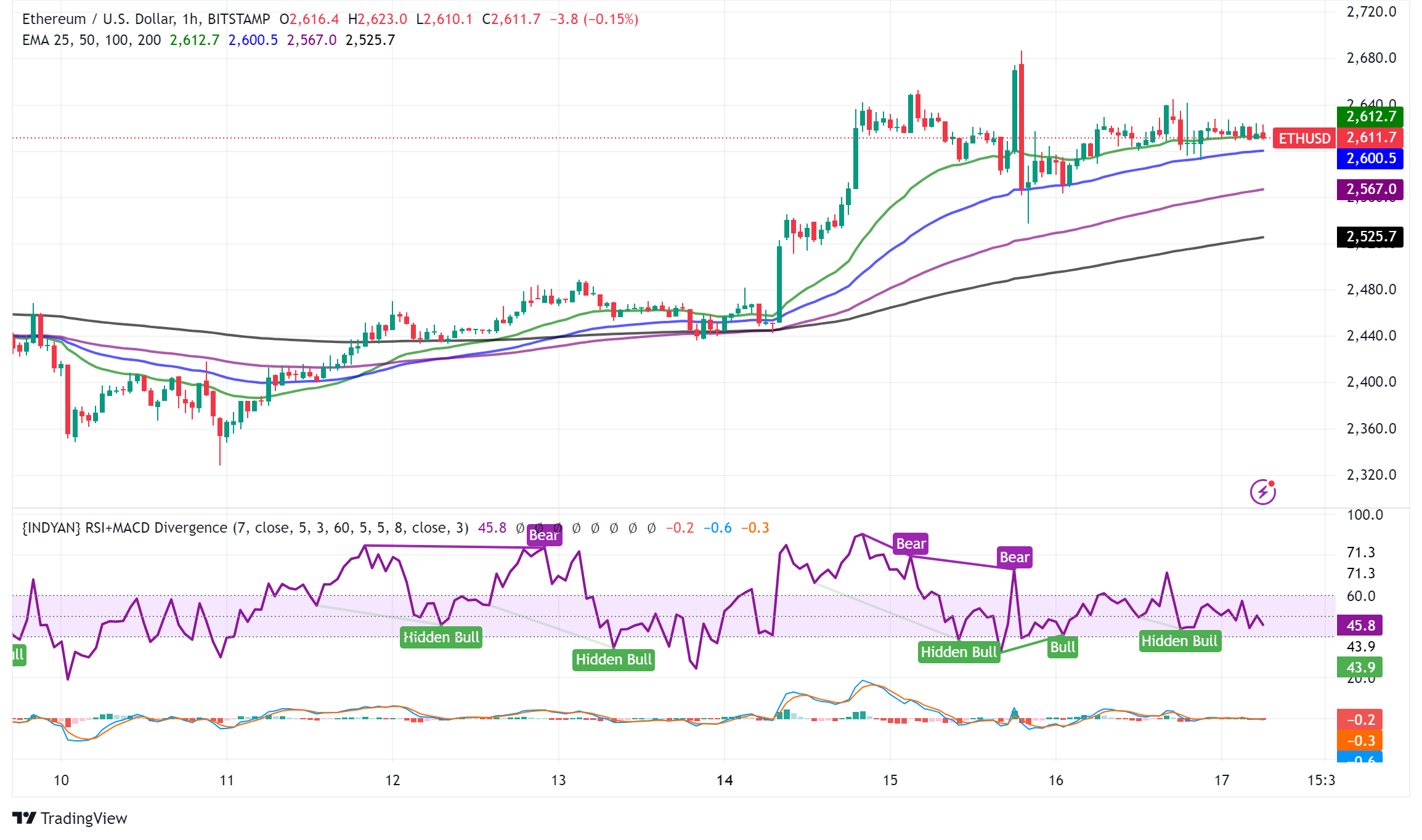 Ethereum price at a crossroads: record open interest signals possible market volatility