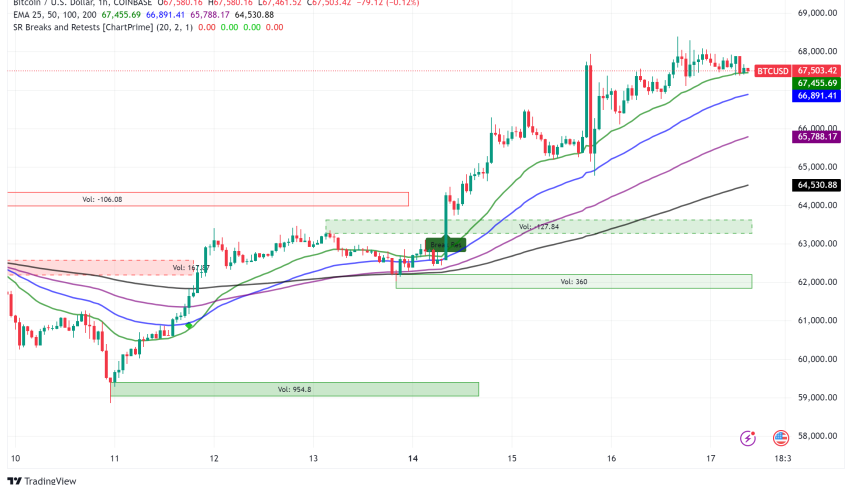 Bitcoin Surges Past $68,000: Technical Analysis and Market Dynamics