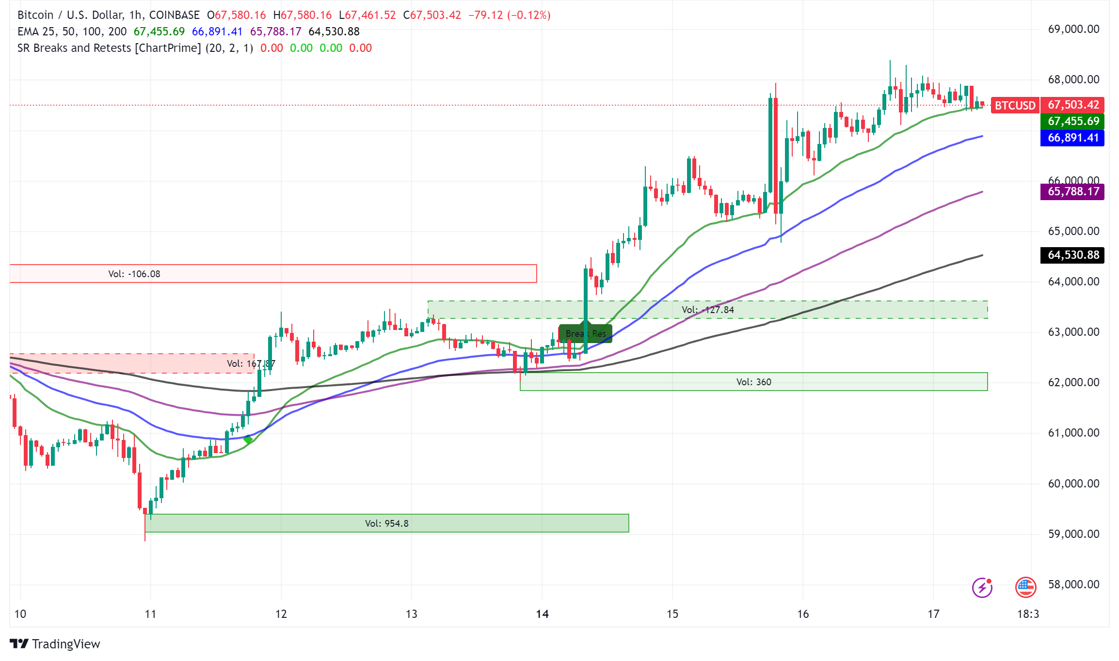 Bitcoin Surges Past $68,000: Technical Analysis and Market Dynamics