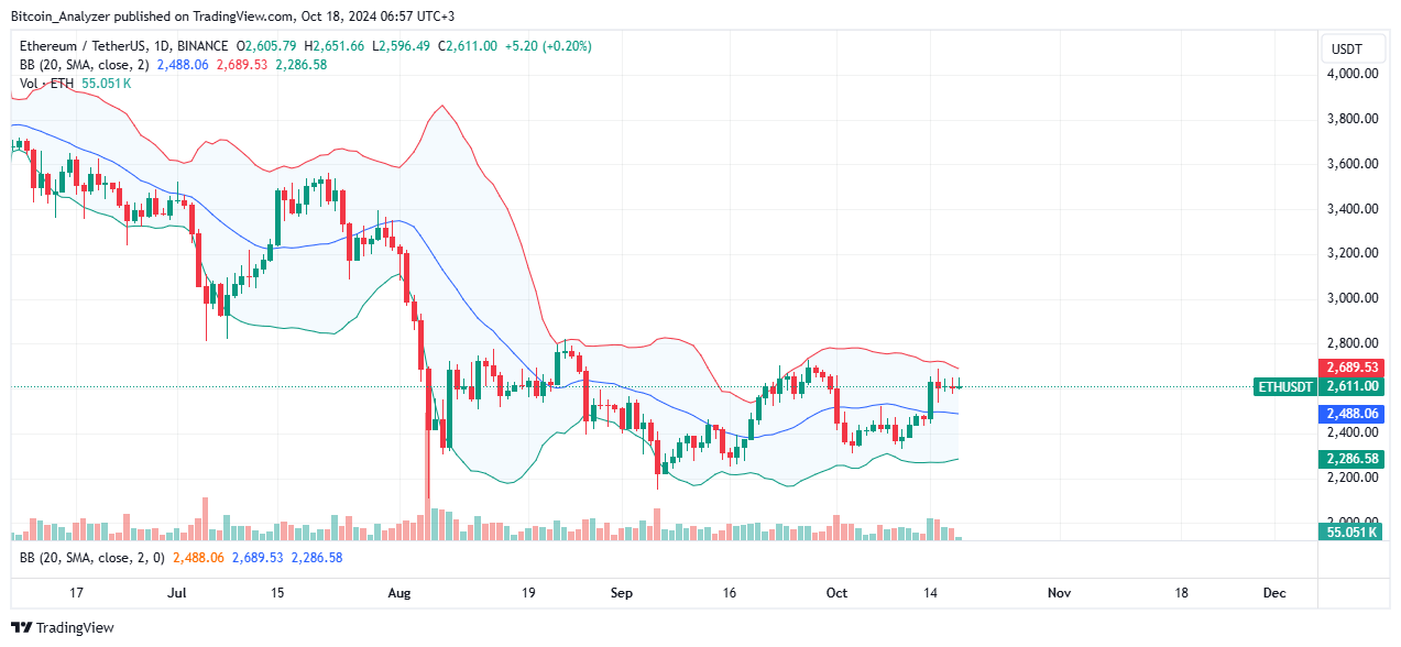 Ethereum daily chart for October 18th