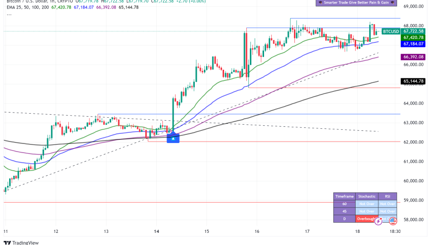 Bitcoin Surges Past $67,000 as Geopolitical Tensions and Institutional Interest Drive Market Momentum