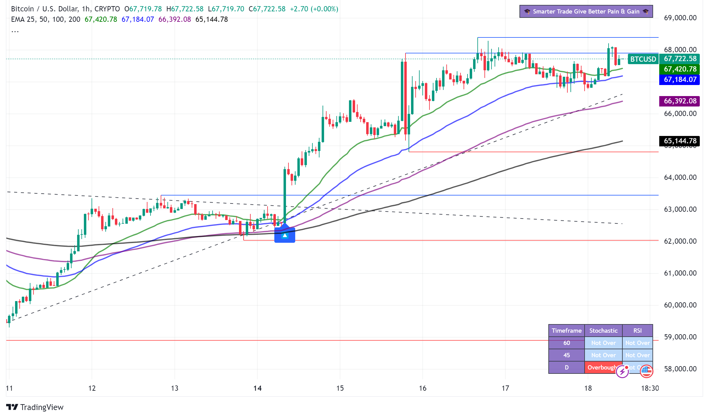 Bitcoin Surges Past $67,000 as Geopolitical Tensions and Institutional Interest Drive Market Momentum