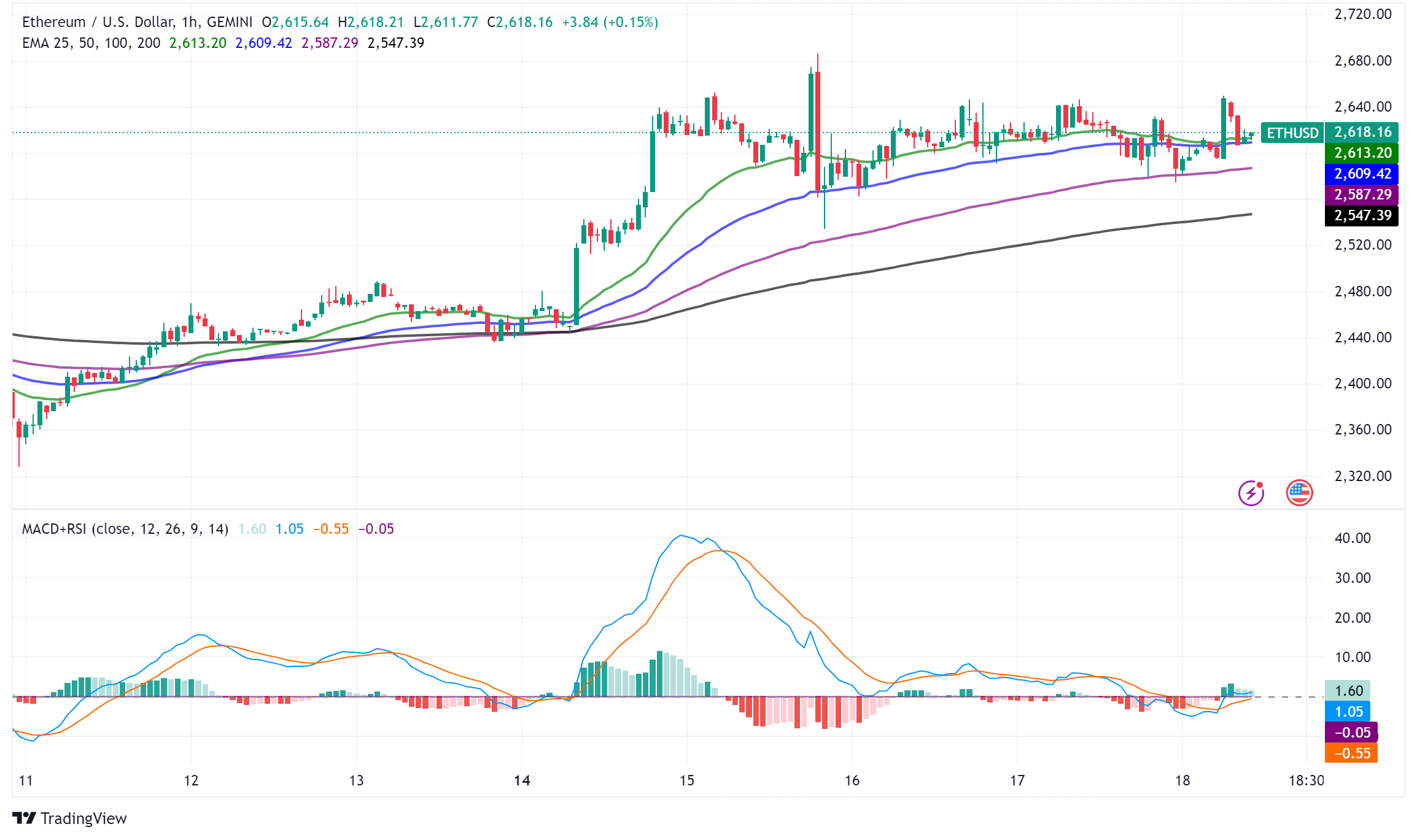 Ethereum's Dual Challenge: Vitalik's 100K TPS Vision Meets Market Headwinds