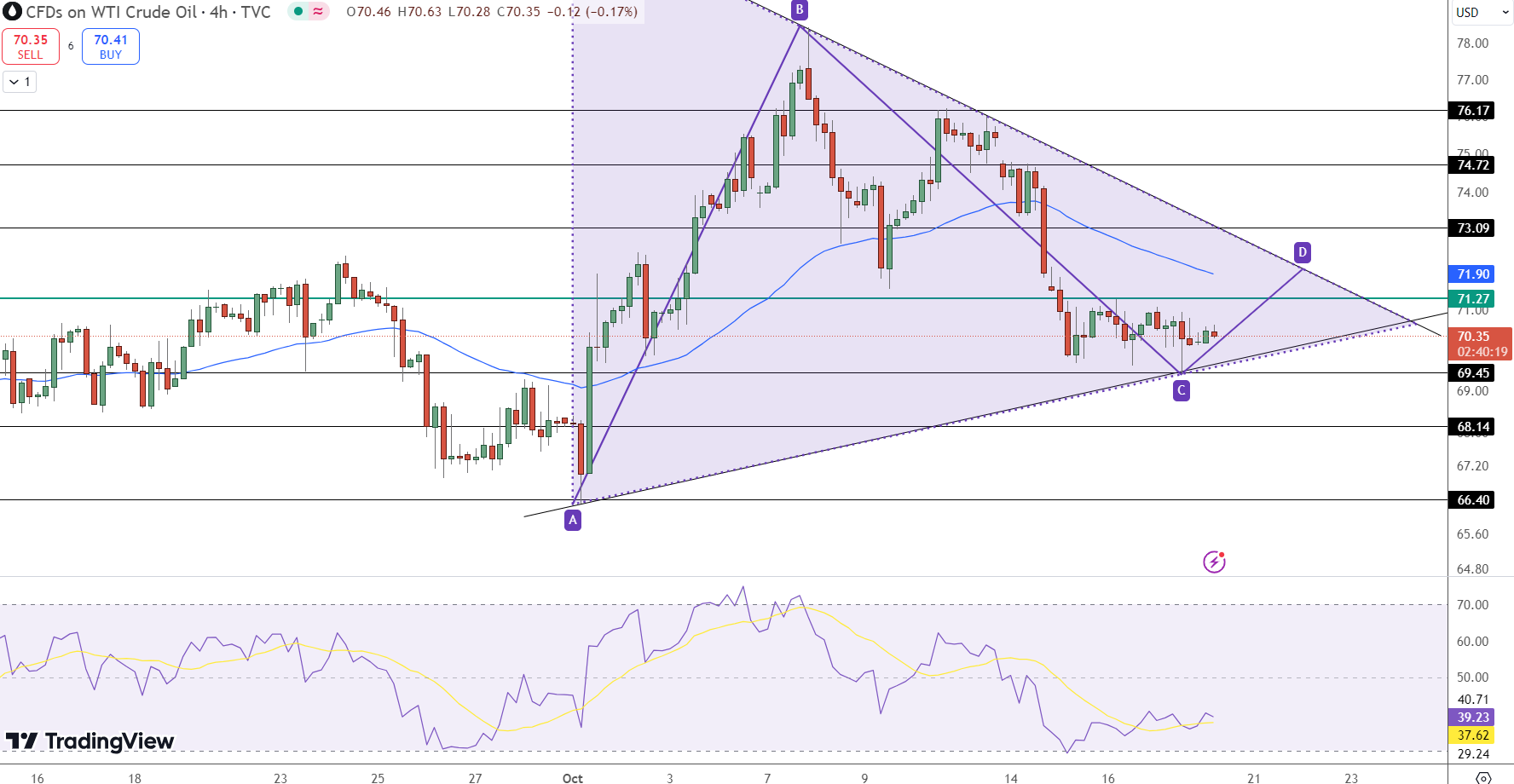 USOIL Price Chart - Source: Tradingview