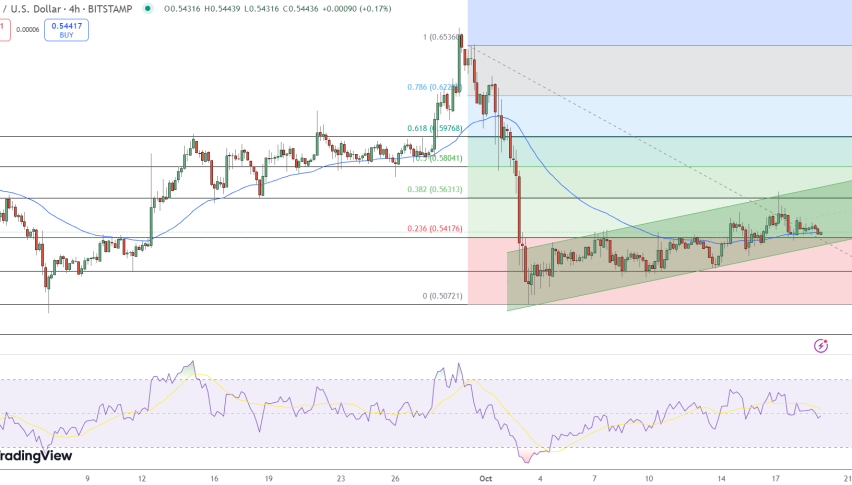 Ripple XRP price chart displaying support and resistance levels