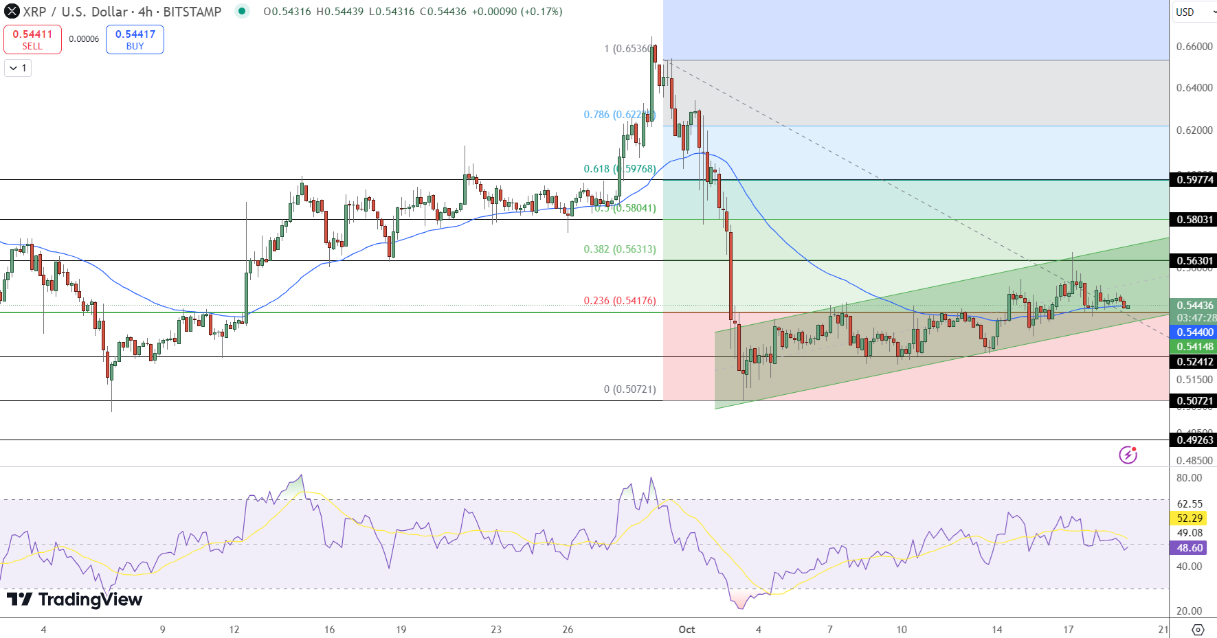 Ripple XRP price chart displaying support and resistance levels