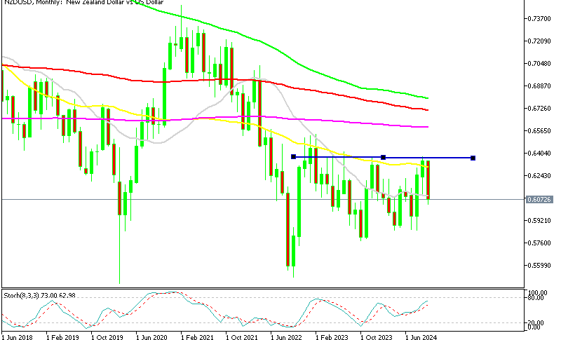 NZD/USD Monthly Chart