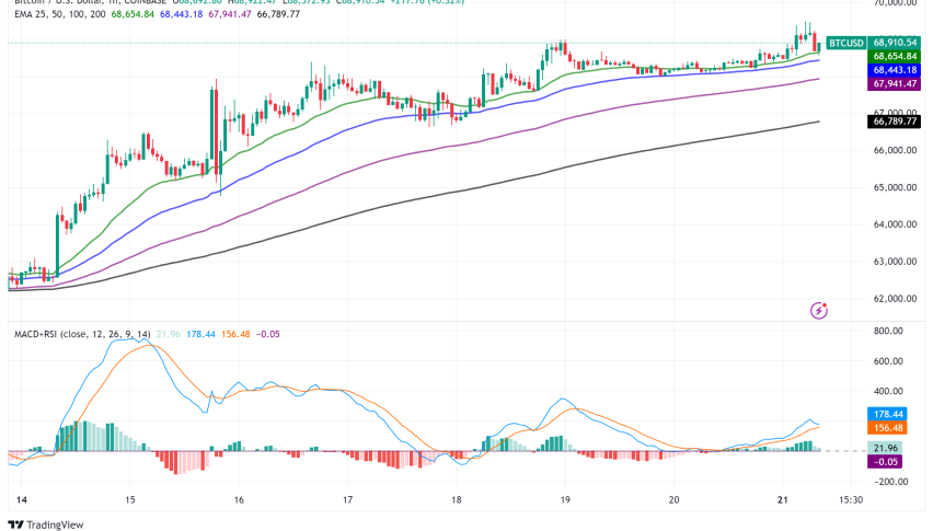 Bitcoin Surges Toward $70K as Technical Indicators Flash Bullish Signals