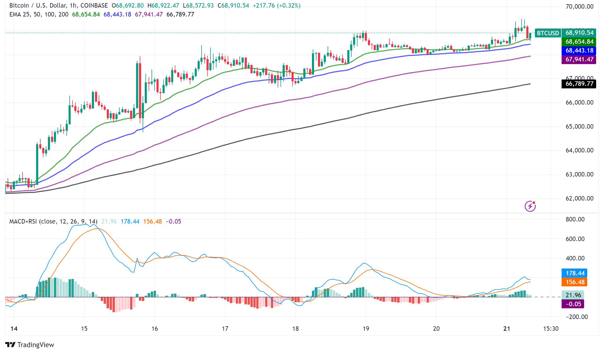 Bitcoin Surges Toward $70K as Technical Indicators Flash Bullish Signals