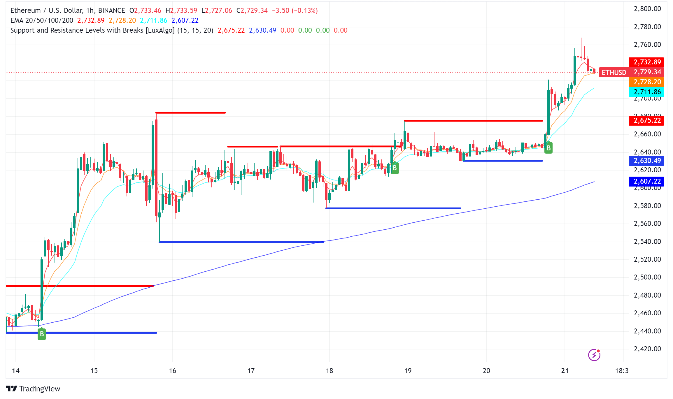 Ethereum at a crossroads: record accumulation meets concerns of staking centralization