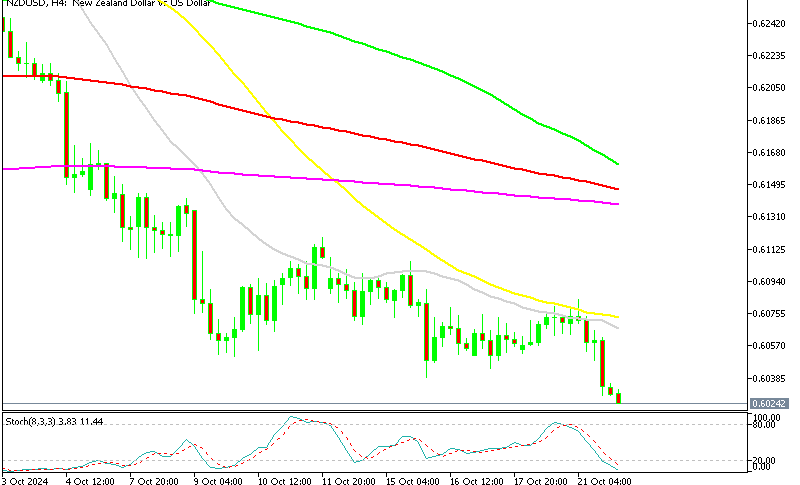 NZD/USD H4 Chart