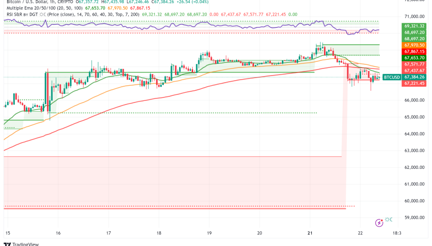 itcoin Market Analysis: Price Dips to $67K Amid Market Uncertainty
