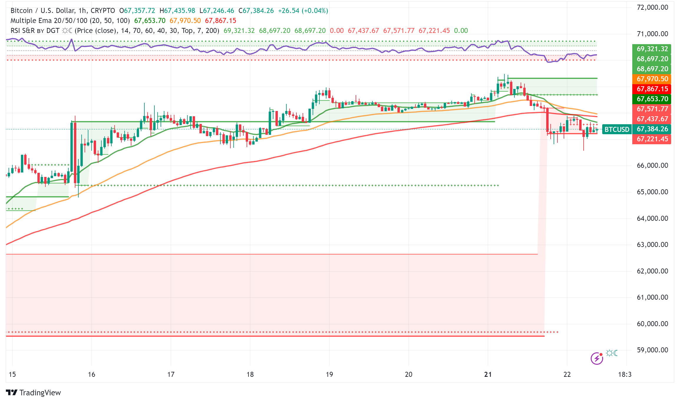 itcoin Market Analysis: Price Dips to $67K Amid Market Uncertainty