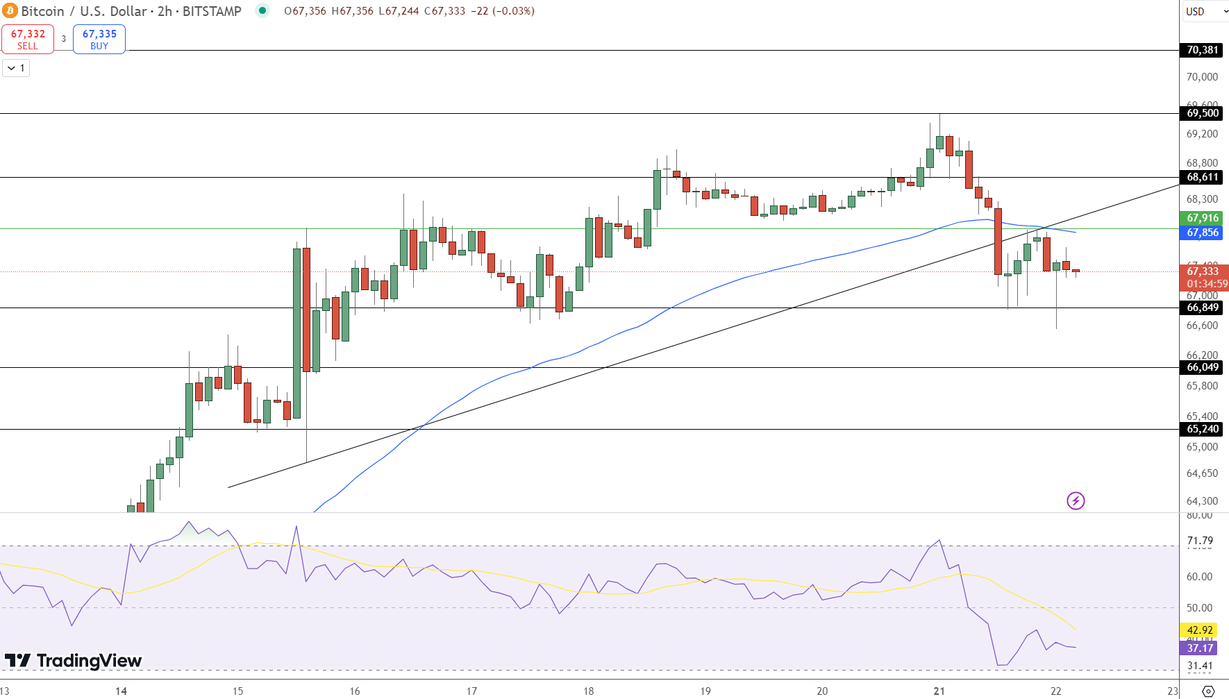Bitcoin Price Chart - Source: Tradingview