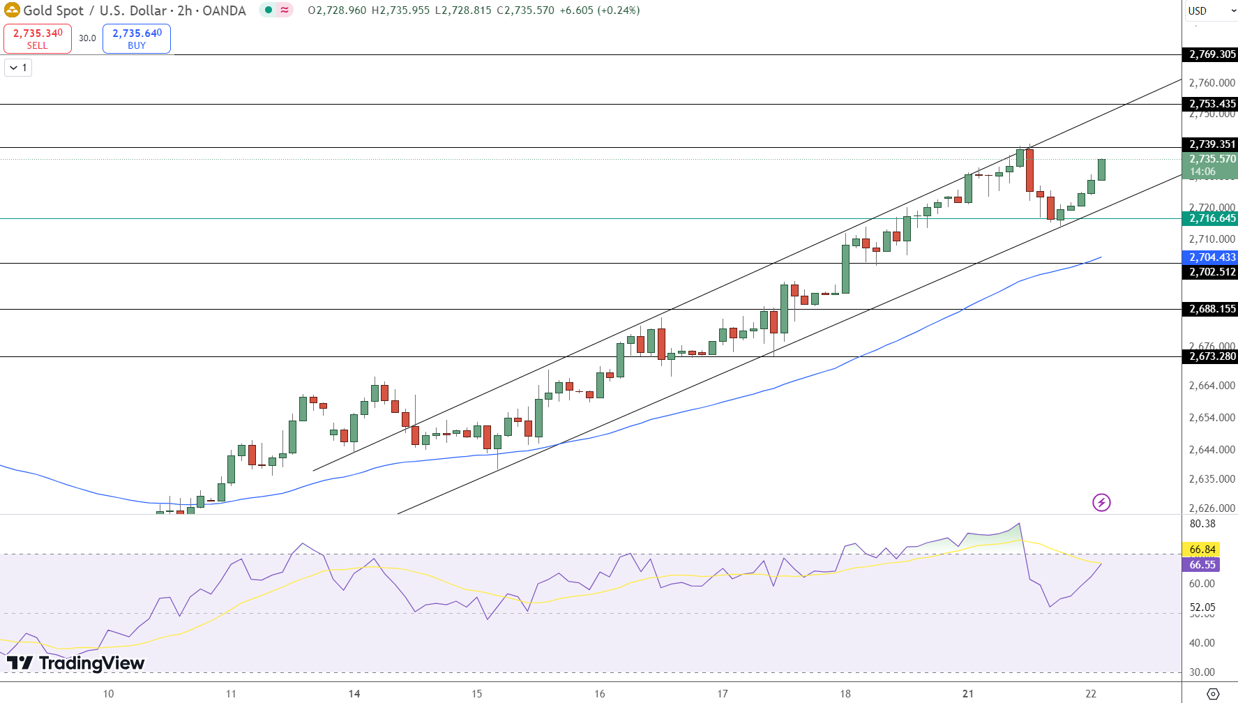 GOLD Price Chart - Source: Tradingview