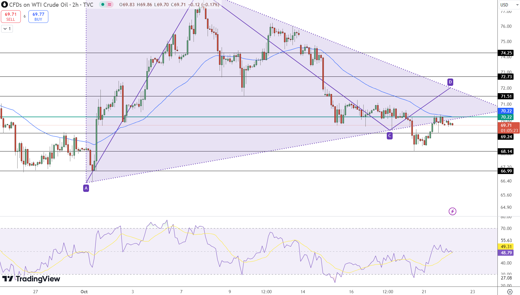 Oil Price Chart - Source: Tradingview