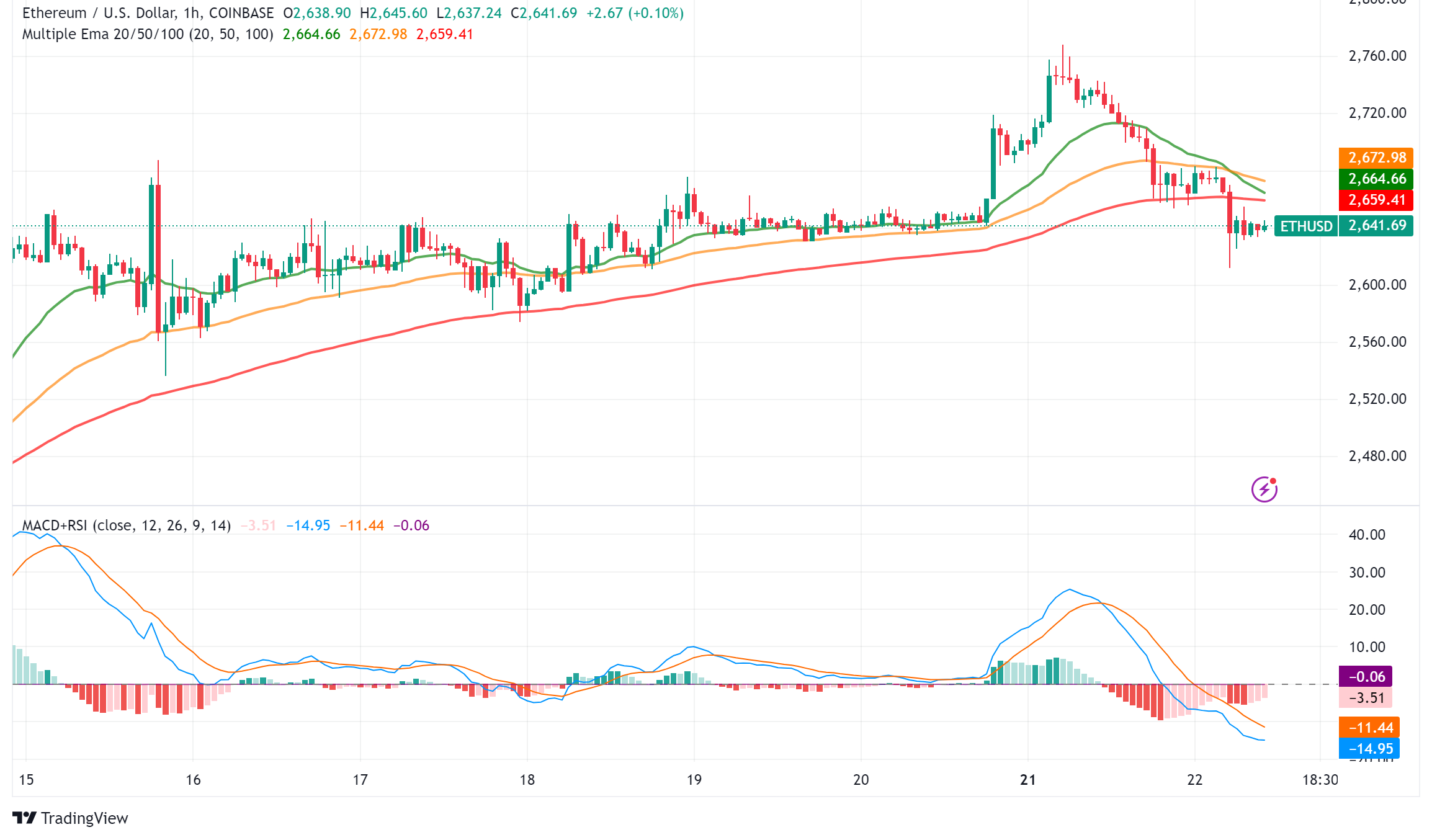 Ethereum at the crossroads: technical analysis and Buterin’s vision for 100,000 TPS