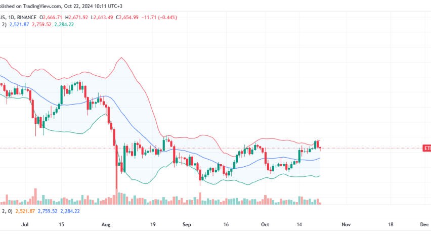 Ethereum Daily Chart for October 22